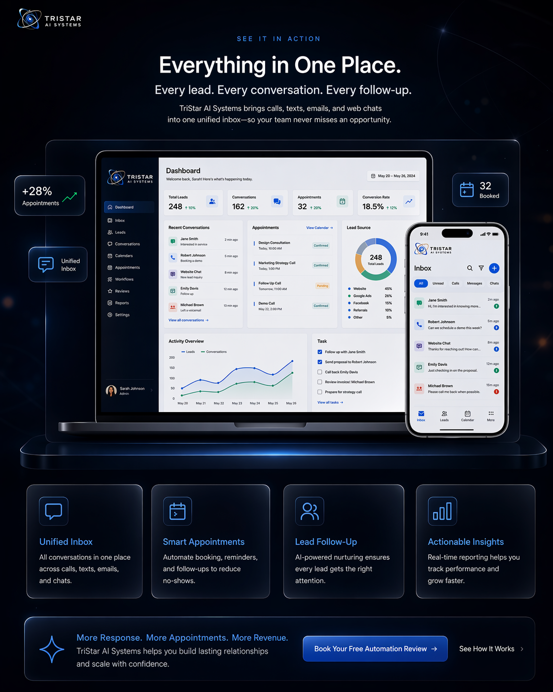 TriStar AI Systems dashboard on laptop and mobile — unified inbox, smart appointments, lead follow-up, and actionable insights.